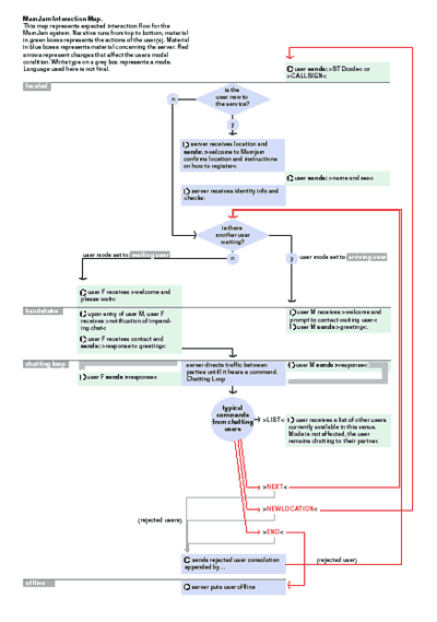 Second iteration of the Mamjam interaction architecture: a revised flow diagram addressing message storage and navigation constraints of feature phones