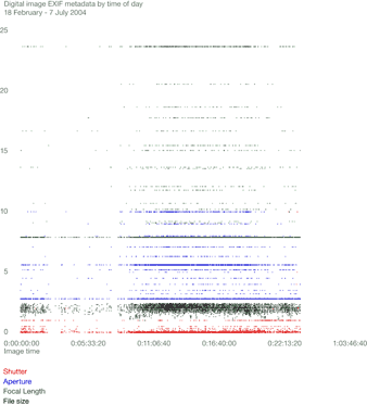 Graphs of shutter speed, aperture, focal length and file size plotted against time of day across 7000 photos
